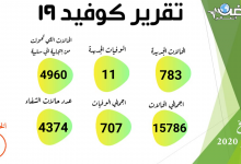 Photo of الصحة: تسجيل 783 حالة إيجابية جديدة لفيروس كورونا.. و 11 حالة وفاة