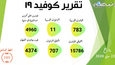 Photo of الصحة: تسجيل 783 حالة إيجابية جديدة لفيروس كورونا.. و 11 حالة وفاة