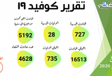 Photo of الصحة: تسجيل 727 حالة إيجابية جديدة لفيروس كورونا.. و 28 حالة وفاة