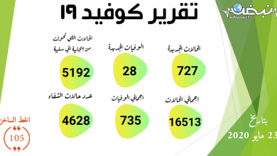 Photo of الصحة: تسجيل 727 حالة إيجابية جديدة لفيروس كورونا.. و 28 حالة وفاة