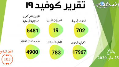 Photo of الصحة: تسجيل 702 حالة إيجابية جديدة لفيروس كورونا.. و 19 حالة وفاة