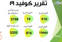 Photo of الصحة: تسجيل 910 حالات إيجابية جديدة لفيروس كورونا.. و 19 حالة وفاة