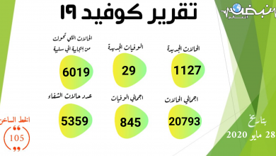 Photo of الصحة: تسجيل 1127 حالات إيجابية جديدة لفيروس كورونا.. و 29 حالة وفاة