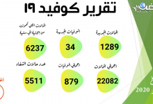 Photo of الصحة: تسجيل 1289 حالة إيجابية جديدة لفيروس كورونا.. و 34 حالة وفاة