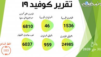 Photo of الصحة: تسجيل 1536 حالة إيجابية جديدة لفيروس كورونا.. و 46 حالة وفاة