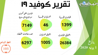 Photo of الصحة: تسجيل 1399 حالة إيجابية جديدة لفيروس كورونا.. و 46 حالة وفاة