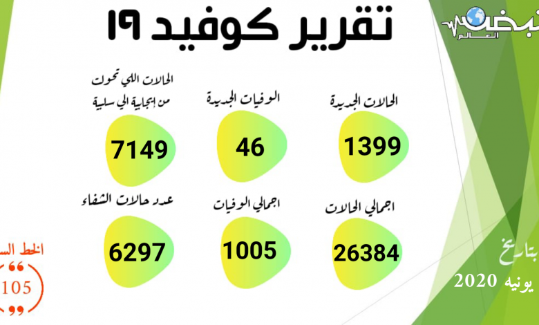 Photo of الصحة: تسجيل 1399 حالة إيجابية جديدة لفيروس كورونا.. و 46 حالة وفاة