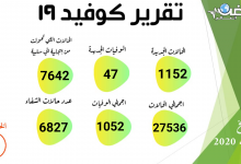 Photo of الصحة: تسجيل 1152 حالة إيجابية جديدة لفيروس كورونا.. و 47 حالة وفاة