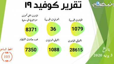 Photo of الصحة: تسجيل 1079 حالة إيجابية جديدة لفيروس كورونا.. و 36 حالة وفاة