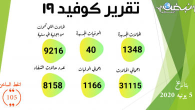 Photo of الصحة: تسجيل 1348 حالة إيجابية جديدة لفيروس كورونا.. و 40 حالة وفاة