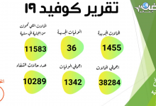 Photo of الصحة: تسجيل 1455 حالة إيجابية جديدة لفيروس كورونا.. و 36 حالة وفاة