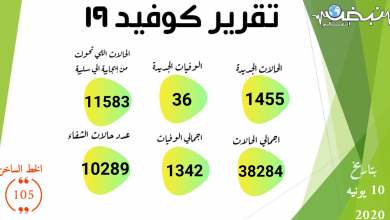 Photo of الصحة: تسجيل 1455 حالة إيجابية جديدة لفيروس كورونا.. و 36 حالة وفاة