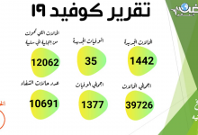 Photo of الصحة: تسجيل 1442 حالة إيجابية جديدة لفيروس كورونا.. و 35 حالة وفاة