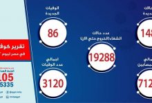 Photo of الصحة: تسجيل 1485 حالات إيجابية جديدة لفيروس كوروناو 86 حالة وفاة
