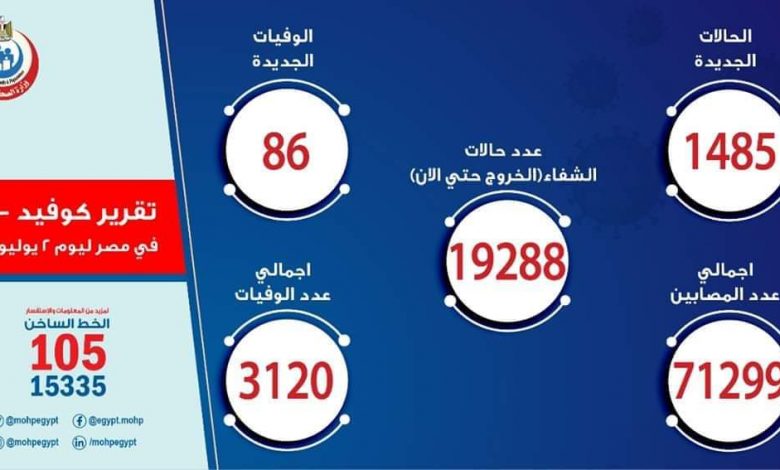 Photo of الصحة: تسجيل 1485 حالات إيجابية جديدة لفيروس كوروناو 86 حالة وفاة
