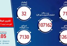 Photo of الصحة: تسجيل 718 حالة إيجابية جديدة بفيروس كورونا.. و 32 حالة وفاة