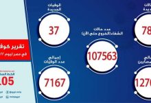 Photo of الصحة: تسجيل 788 حالة إيجابية جديدة بفيروس كورونا.. و37 حالة وفاة