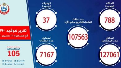 Photo of الصحة: تسجيل 788 حالة إيجابية جديدة بفيروس كورونا.. و37 حالة وفاة