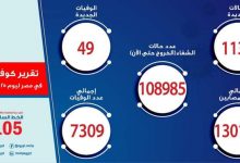 Photo of الصحة: تسجيل 1133 حالة إيجابية جديدة بفيروس كورونا.. و 49 حالة وفاة