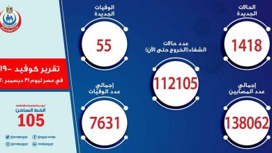 Photo of الصحة: تسجيل 1418 حالة إيجابية جديدة بفيروس كورونا.. و 55 حالة وفاة