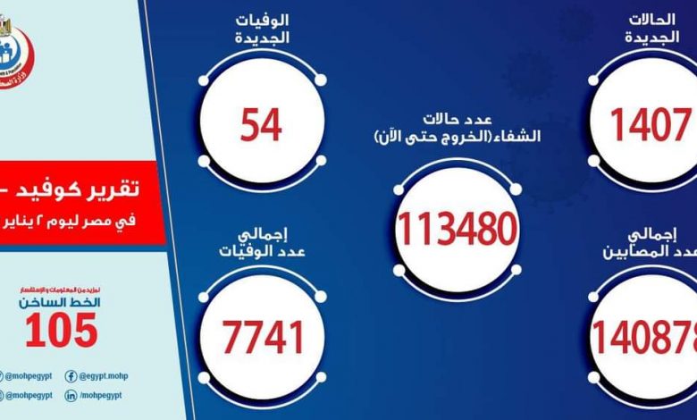 Photo of الصحة: تسجيل 1407 حالة إيجابية جديدة بفيروس كورونا..و54 حالة وفاة