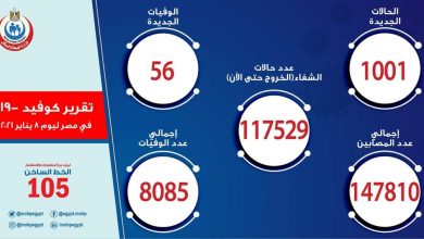 Photo of الصحة: تسجيل 1001 حالة إيجابية جديدة بفيروس كورونا..و56 حالة وفاة