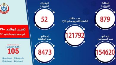 Photo of الصحة: تسجيل 879 حالة إيجابية جديدة بفيروس كورونا..و52 حالة وفاة