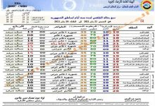 Photo of الخميس طقس معتدل وانتهاء فرص الأمطار