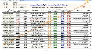 Photo of الخميس طقس معتدل وانتهاء فرص الأمطار