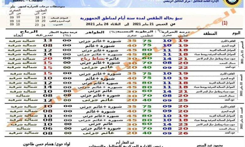Photo of الخميس طقس معتدل وانتهاء فرص الأمطار