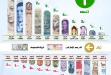 Photo of الجنيه المصري ضمن أفضل عملات العالم من حيث الأداء أمام الدولار في 4 سنوات