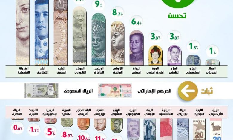 Photo of الجنيه المصري ضمن أفضل عملات العالم من حيث الأداء أمام الدولار في 4 سنوات