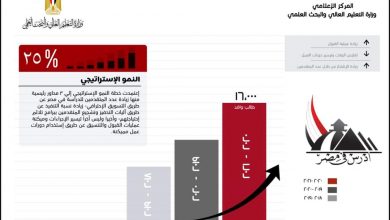 Photo of زيادة عدد الطلاب الوافدين بنسبة 25% مقارنة بالعام الماضي رغم جائحة كورونا