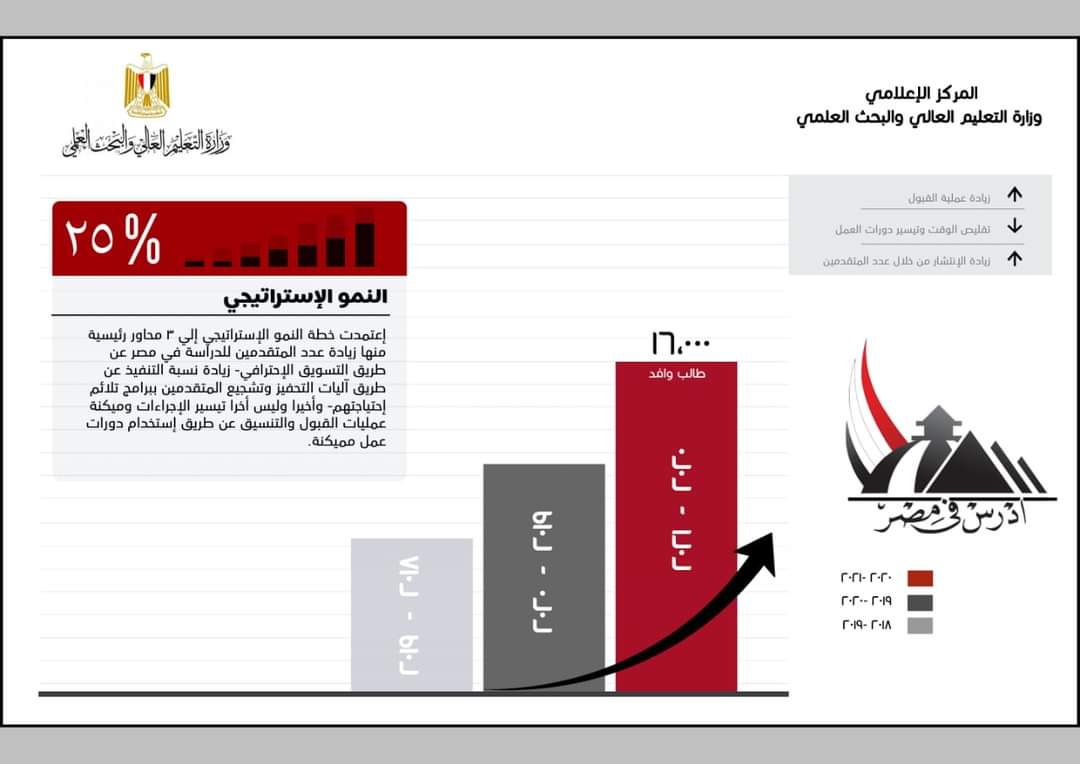 زيادة عدد الطلاب الوافدين بنسبة 25% مقارنة بالعام الماضي رغم جائحة كورونا