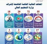 Photo of التعليم العالي: عدد المعاهد العالية الخاصة حالياً بلغ 190 معهدًا..وتحذر المواطنين من الشهادات الغير معتمدة