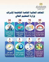 Photo of التعليم العالي: عدد المعاهد العالية الخاصة حالياً بلغ 190 معهدًا..وتحذر المواطنين من الشهادات الغير معتمدة