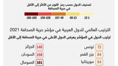 Photo of اليوم العالمي” لحرية الصحافة” نعرض أبرز حقائقها…تفاصيل