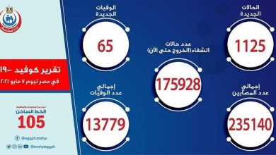 Photo of الصحة: تسجيل 1125 حالة إيجابية جديدة بفيروس كورونا ..و 65 حالة وفاة