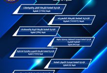 Photo of قطاع الأمن الاقتصادى بالداخلية يوضح نتائج جهود إدارتها خلال 24 ساعة