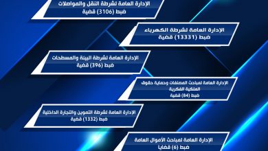 Photo of قطاع الأمن الاقتصادى بالداخلية يوضح نتائج جهود إدارتها خلال 24 ساعة