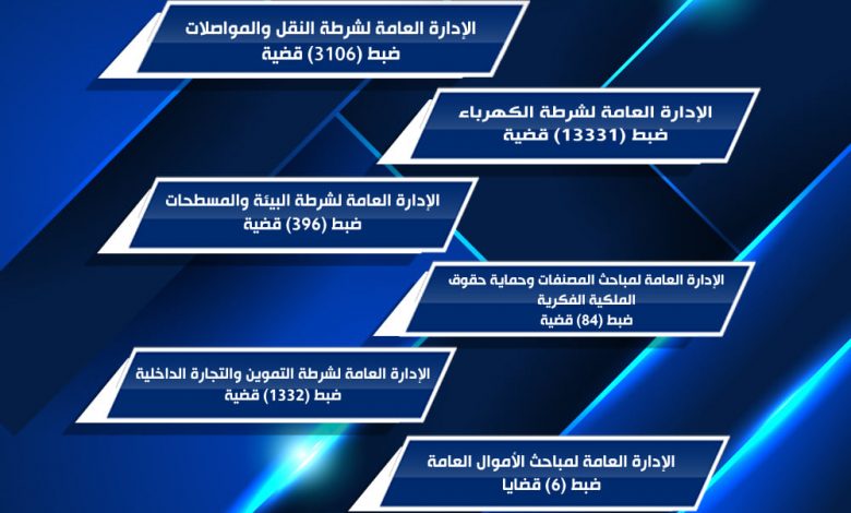 Photo of قطاع الأمن الاقتصادى بالداخلية يوضح نتائج جهود إدارتها خلال 24 ساعة