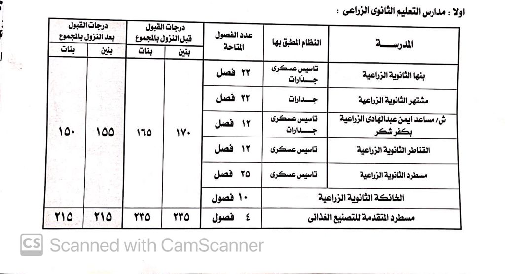 أصدر عبد الحميد الهجان محافظ القليوبية، قرارا بالنزول بدرجة الحد الأدنى لتنسيق القبول بالثانوى العام للعام الدراسي 2021/2022 ليكون 225 درجة وذلك بناء على مذكرة الدكتور ياسر محمود وكيل وزارة التربية والتعليم بالقليوبية، وجاء هذا  استجابة لرغبة العديد من أولياء الأمور والطلاب وحرصا على مصالح الطلاب،  كما وافق المحافظ على استمرار فتح باب تحويل الطلاب بين المدارس بجميع المراحل التعليمية داخل المحافظة وخارجها حتى يوم الخميس الموافق 14 أكتوبر 2021 مع تنفيذ باقى الضوابط طبقا للنشرة 40 لسنة 2016 وأكد المحافظ، أن النزول بالحد الأدنى جاء بعد إجراء دراسة مستفيضة لإعداد الطلبة وزيادة عدد الفصول للحفاظ على المستوى العام لكثافات الفصول حتى لا يؤثر ذلك على سير العملية التعليمية. وأشار، إلى أن هذا القرار جاء استجابة لطلبات أولياء الأمور ورغبتهم في إلحاق أبنائهم بالثانوي العام حفاظا على مستقبل الطلاب والارتقاء بالعملية التعليمية وحفاظا على استقرارها ورفع كفاءتها كون التعليم أساس نهضة البلاد وتقدمها، ويعد قاطرة مصر لتحقيق التنمية الشاملة والمستدامة