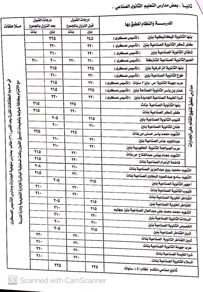 أصدر عبد الحميد الهجان محافظ القليوبية، قرارا بالنزول بدرجة الحد الأدنى لتنسيق القبول بالثانوى العام للعام الدراسي 2021/2022 ليكون 225 درجة وذلك بناء على مذكرة الدكتور ياسر محمود وكيل وزارة التربية والتعليم بالقليوبية، وجاء هذا  استجابة لرغبة العديد من أولياء الأمور والطلاب وحرصا على مصالح الطلاب،  كما وافق المحافظ على استمرار فتح باب تحويل الطلاب بين المدارس بجميع المراحل التعليمية داخل المحافظة وخارجها حتى يوم الخميس الموافق 14 أكتوبر 2021 مع تنفيذ باقى الضوابط طبقا للنشرة 40 لسنة 2016 وأكد المحافظ، أن النزول بالحد الأدنى جاء بعد إجراء دراسة مستفيضة لإعداد الطلبة وزيادة عدد الفصول للحفاظ على المستوى العام لكثافات الفصول حتى لا يؤثر ذلك على سير العملية التعليمية. وأشار، إلى أن هذا القرار جاء استجابة لطلبات أولياء الأمور ورغبتهم في إلحاق أبنائهم بالثانوي العام حفاظا على مستقبل الطلاب والارتقاء بالعملية التعليمية وحفاظا على استقرارها ورفع كفاءتها كون التعليم أساس نهضة البلاد وتقدمها، ويعد قاطرة مصر لتحقيق التنمية الشاملة والمستدامة