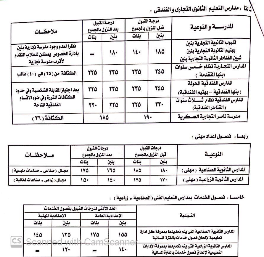 أصدر عبد الحميد الهجان محافظ القليوبية، قرارا بالنزول بدرجة الحد الأدنى لتنسيق القبول بالثانوى العام للعام الدراسي 2021/2022 ليكون 225 درجة وذلك بناء على مذكرة الدكتور ياسر محمود وكيل وزارة التربية والتعليم بالقليوبية، وجاء هذا  استجابة لرغبة العديد من أولياء الأمور والطلاب وحرصا على مصالح الطلاب،  كما وافق المحافظ على استمرار فتح باب تحويل الطلاب بين المدارس بجميع المراحل التعليمية داخل المحافظة وخارجها حتى يوم الخميس الموافق 14 أكتوبر 2021 مع تنفيذ باقى الضوابط طبقا للنشرة 40 لسنة 2016 وأكد المحافظ، أن النزول بالحد الأدنى جاء بعد إجراء دراسة مستفيضة لإعداد الطلبة وزيادة عدد الفصول للحفاظ على المستوى العام لكثافات الفصول حتى لا يؤثر ذلك على سير العملية التعليمية. وأشار، إلى أن هذا القرار جاء استجابة لطلبات أولياء الأمور ورغبتهم في إلحاق أبنائهم بالثانوي العام حفاظا على مستقبل الطلاب والارتقاء بالعملية التعليمية وحفاظا على استقرارها ورفع كفاءتها كون التعليم أساس نهضة البلاد وتقدمها، ويعد قاطرة مصر لتحقيق التنمية الشاملة والمستدامة