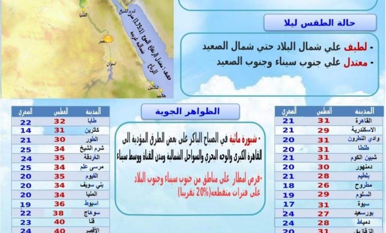 Photo of تعرف علي حالة الطقس غدا