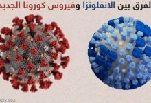 Photo of تعرف علي الفرق بين الإنفلونزا و كورونا