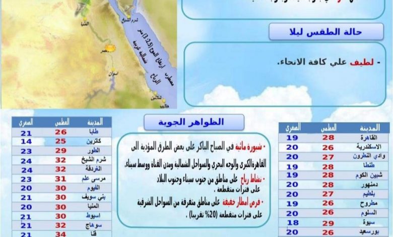 Photo of تعرف علي حالة الطقس غدا الثلاثاء