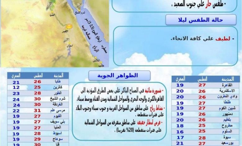 Photo of تعرف علي حالة الطقس المتوقعة للغد
