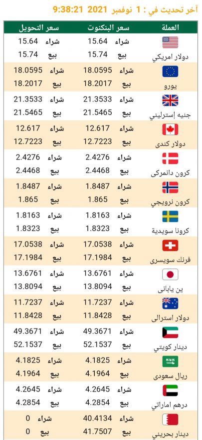 اختلفت أسعار تداول العملات الأجنبية في تعاملات اليوم الإثنين ، بمختلف البنوك بمصر . وننشر لكم أسعار العملات الأجنبية ، مقابل الجنية المصري ، استقر سعر الدولار ، 15.66 جنيه للشراء، و15.75 جنيه للبيع . فيما سجل سعر اليورو الأوروبي عند 18.02 جنيه للشراء، و18.40 جنيه للبيع . ثبت الجنية الإسترليني،  علي 21 للشراء والبيع مقابل الجنية المصري . وجاء سعر الريال السعودي 4.18 جنيه للشراء، و4.20 جنيه للبيع. بينما سجل الدينار الكويتي سعر 49  للشراء ، و 52 للبيع .
