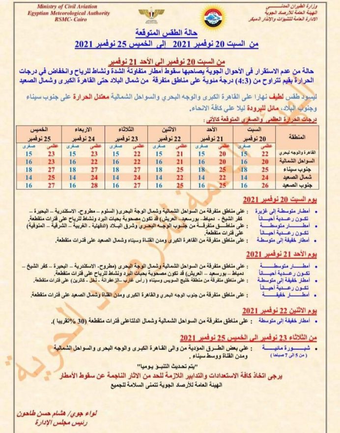 أعلنت هيئة الأرصاد الجوية عن حالة من التقلبات الجوية ، تشهدها البلاد خلال الاسبوع المقبل، يصاحبها سقوط أمطار مختلفة الشدة ، ونشاط محتمل للرياح . ويسود طقس لطيف نهارا ، علي القاهرة الكبري ، والوجه البحري ، والسواحل الشمالية ، وومعتدل علي جنوب سيناء وجنود البلاد ، وطقس بارد ليلا علي كافة أرجاء البلاد . درجات الحرارة المتوقعة ليوم السبت القاهرة والوجه البحري : العظمى 22 درجة والصغرى 15 درجة السواحل الشمالية : درجه الحرارة العظمي 20 و الصغري 16 شمال الصعيد العظمي : 24 و الصغري 14 درجة جنوب الصعيد العظمي : 26 والصغري 16 درجة جنوب سيناء : درجه الحرارة العظمي 25 والصغري 18 درجه درجات الحرارة يوم الأحد القاهرة والوجه البحري : العظمى 20 درجة والصغرى 15 درجة السواحل الشمالية : درجه الحرارة العظمي 20 و الصغري 16 شمال الصعيد العظمي : 22 و الصغري 14 درجة جنوب الصعيد العظمي : 25 والصغري 16 درجة جنوب سيناء : درجه الحرارة العظمي 25 والصغري 18 درجه درجات الحرارة المتوقعة يوم الأثنين القاهرة والوجه البحري : العظمى 21 درجة والصغرى 15 درجة السواحل الشمالية : درجه الحرارة العظمي 22 و الصغري 16 شمال الصعيد العظمي : 24 و الصغري 14 درجة جنوب الصعيد العظمي : 25 والصغري 16 درجة جنوب سيناء : درجه الحرارة العظمي 25 والصغري 18 درجه درجات الحرارة المتوقعة يوم الثلاثاء القاهرة والوجه البحري : العظمى 22 درجة والصغرى 15 درجة السواحل الشمالية : درجه الحرارة العظمي 22 و الصغري 16 شمال الصعيد العظمي : 24 و الصغري 14 درجة جنوب الصعيد العظمي : 27 والصغري 16 درجة جنوب سيناء : درجه الحرارة العظمي 27 والصغري 18 درجه درجات الحرارة المتوقعة يوم الأربعاء القاهرة والوجه البحري : العظمى 23 درجة والصغرى 15 درجة السواحل الشمالية : درجه الحرارة العظمي 22 و الصغري 16 شمال الصعيد العظمي : 24 و الصغري 14 درجة جنوب الصعيد العظمي : 28 والصغري 16 درجة جنوب سيناء : درجه الحرارة العظمي 27 والصغري 18 درجه درجات الحرارة المتوقعة ليوم الخميس القاهرة والوجه البحري : العظمى 23 درجة والصغرى 15 درجة السواحل الشمالية : درجه الحرارة العظمي 23 و الصغري 16 شمال الصعيد العظمي : 25 و الصغري 14 درجة جنوب الصعيد العظمي : 27 والصغري 16 درجة جنوب سيناء : درجه الحرارة العظمي 27 والصغري 18 درجه